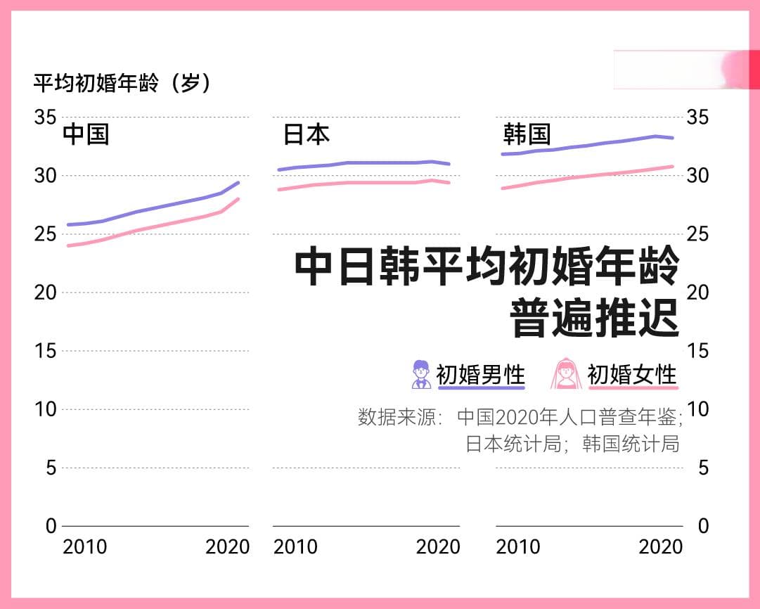 图解｜结婚人数屡创新低，中日韩婚姻都有什么变化？