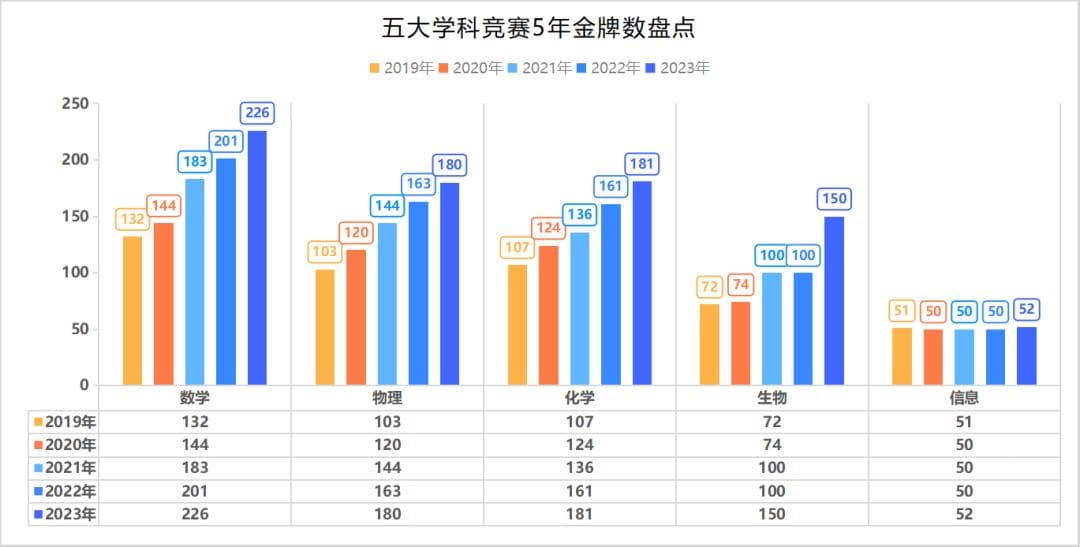 五大学科竞赛含金量排名：从奖牌数量到高校招生全面解析
