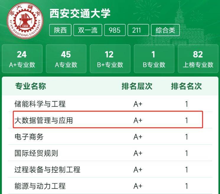 西安交通大学王牌专业大数据管理与应用：全国第一，前景广阔