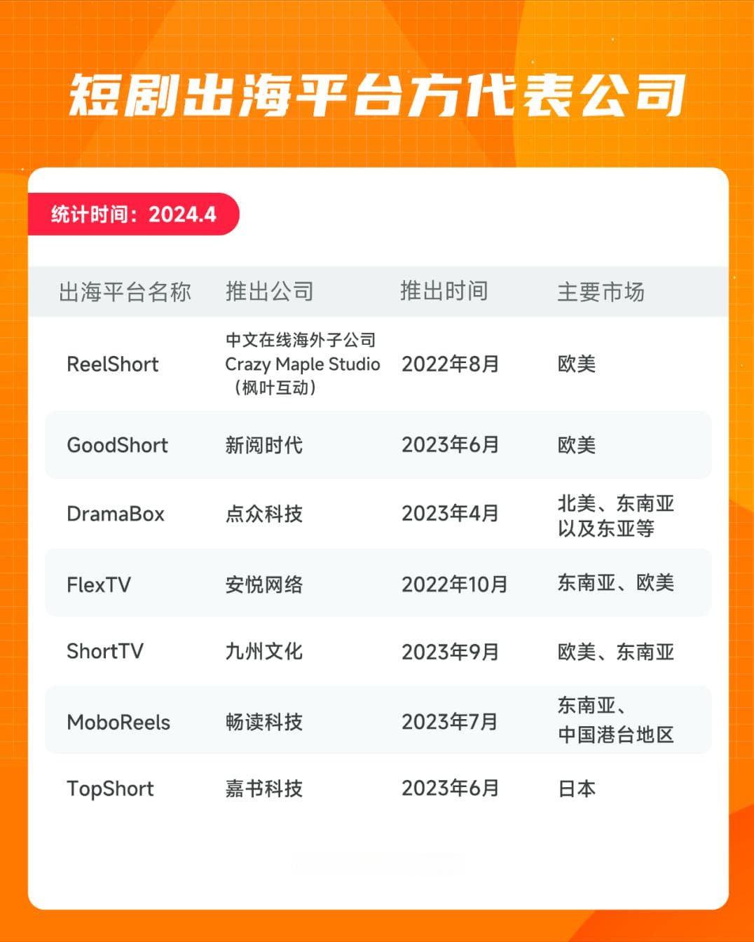 单片播放量破3亿 谁在制造海外爆款短剧？