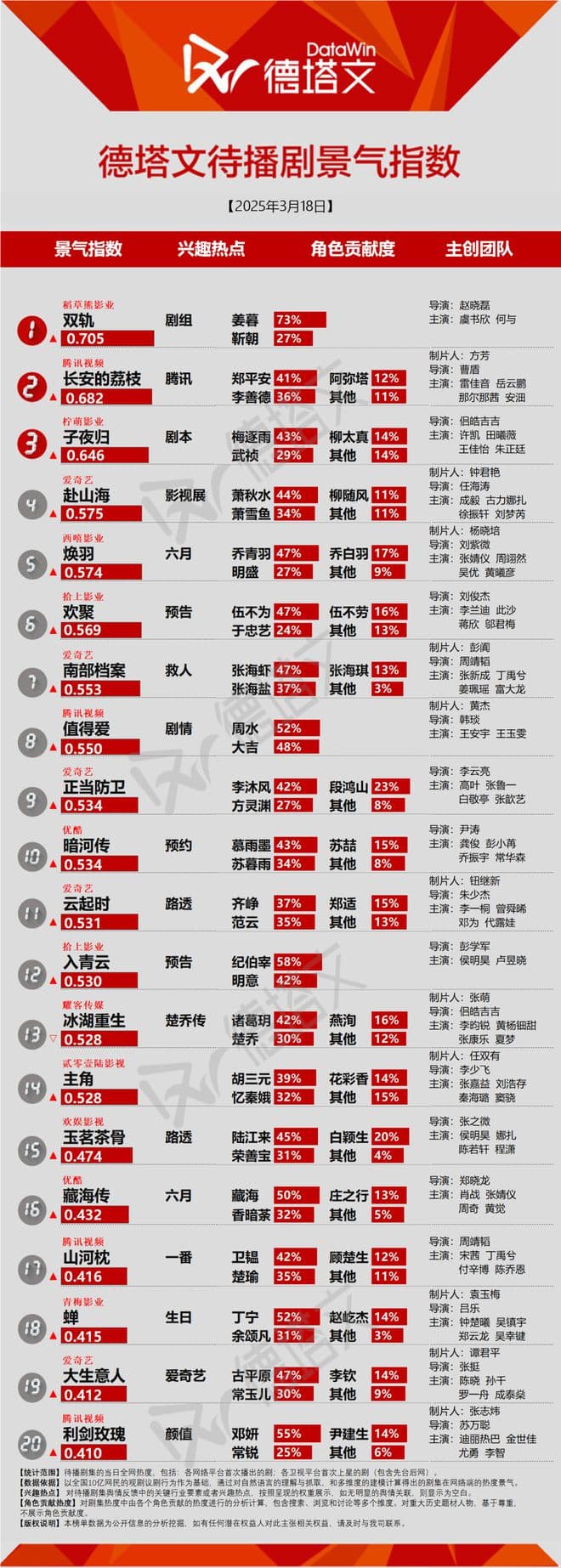 《难哄》收官口碑两极分化，亦舒新作《欢聚》预告释出引期待|剧日报