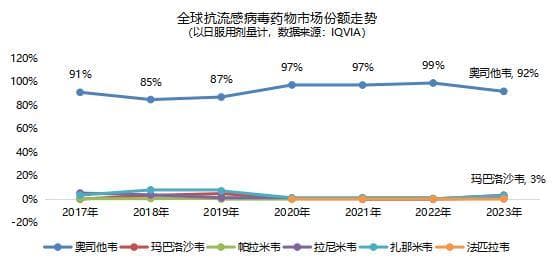 48h黄金期阻击病毒！奥司他韦凭什么成为抗流感首选用药？