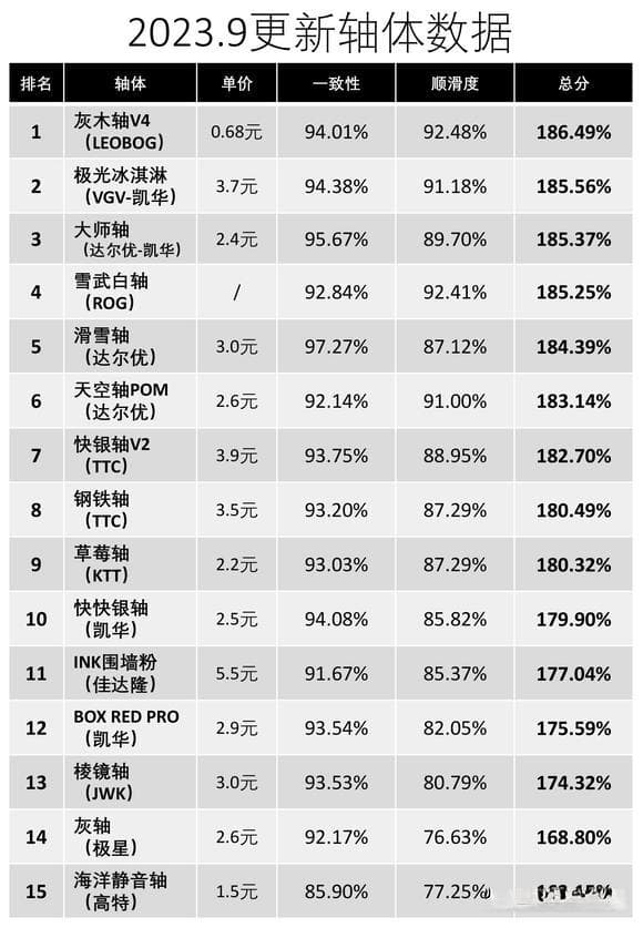 机械轴体天梯图：国产轴体表现亮眼，灰木轴V4登顶