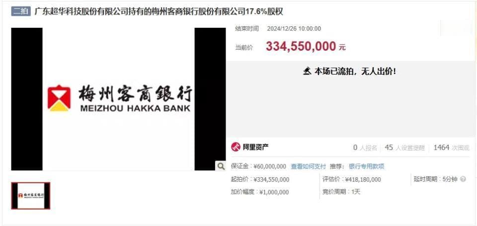 梅州客商银行17.6%股权再度流拍，个人贷款业务增速超80%