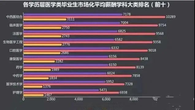 医生本科学历 VS 硕士学历，薪资差异巨大化！学历很重要！