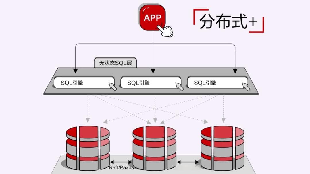 分布式数据库技术的演进和发展方向