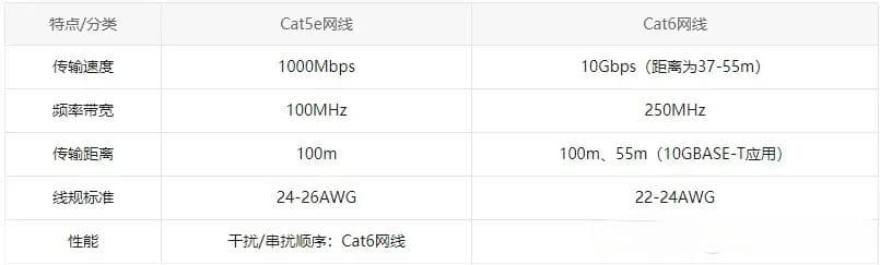 转Cat5e、Cat6、Cat6a和Cat7网线有什么区别？哪个更好？