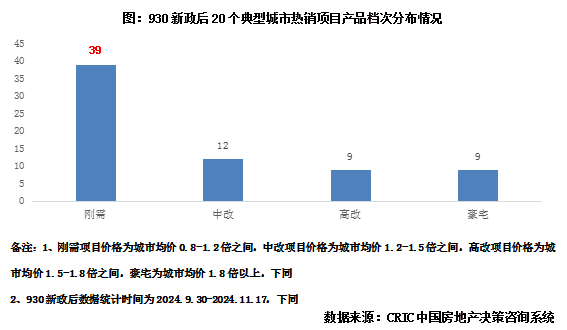 行业透视｜新政刺激刚需盘显著回暖，四代宅引改善客回流