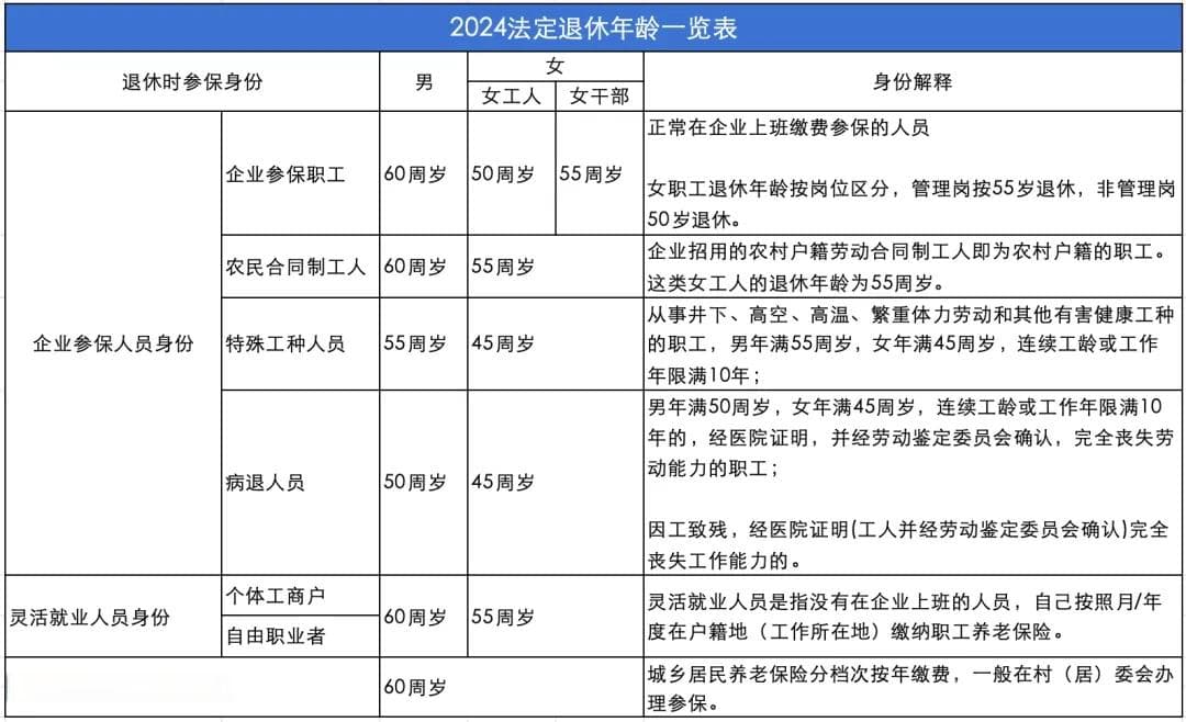 2024年最新版：各类人员法定退休年龄一览表