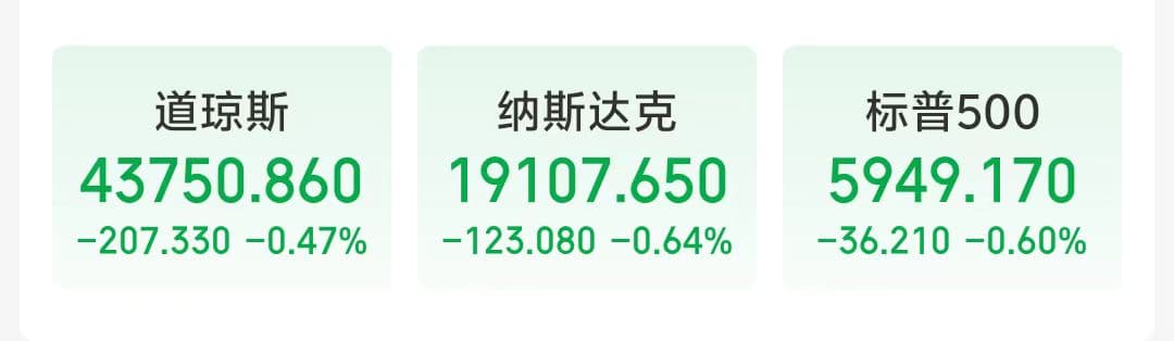 鲍威尔放鹰，美股三大指数集体收跌！特斯拉一夜蒸发4400亿元