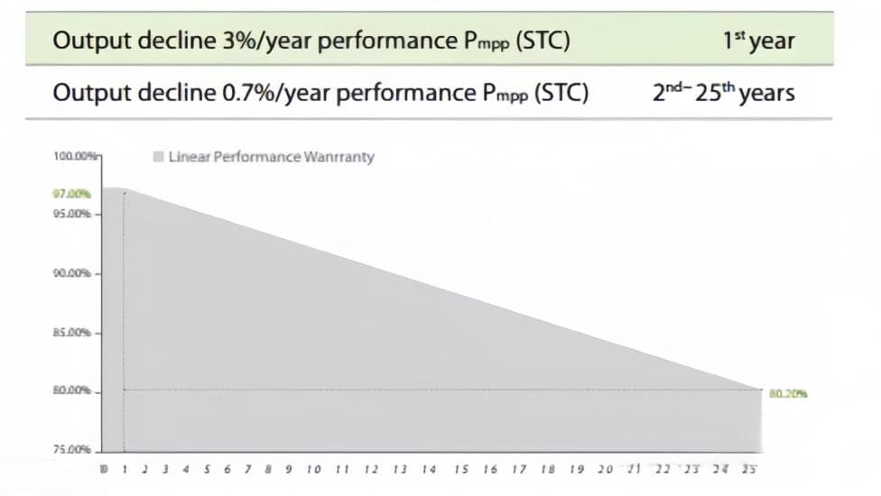 光伏电站的寿命为什么是25年？只能是25年吗？