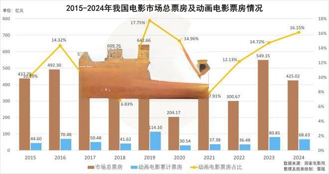 数读2024：62部动画电影69亿票房，国产动画电影近乎全军覆没