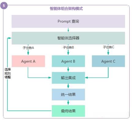 如何为你的大模型应用选择最佳架构？六大模式全面解读