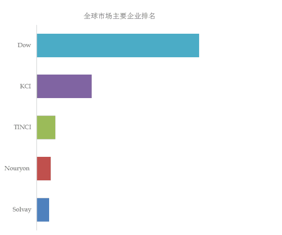 全球聚季铵盐市场前5强生产商排名及市场占有率