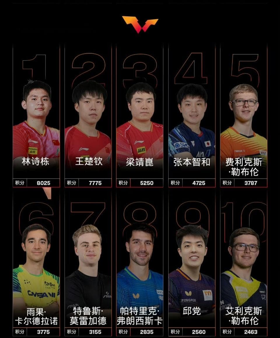 丢掉世界第一，这对王楚钦不是坏事！三大赛成绩至关重要
