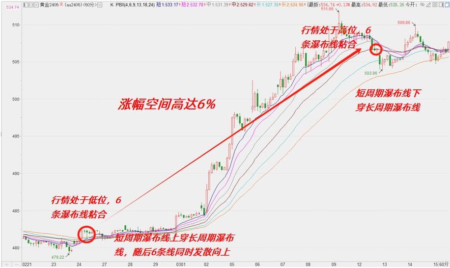 黄金怒涨6%：瀑布线指标如何捕捉盈利机会？