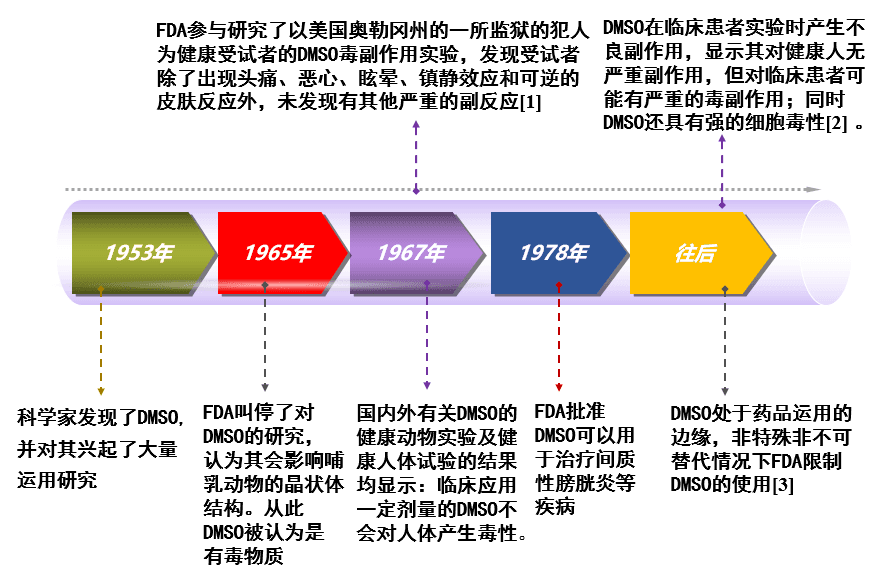 “万能溶剂”DMSO的使用误区，你中招了吗？