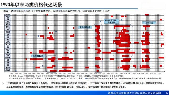 1990年以来典型温和通缩案例及启示