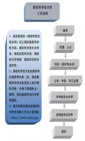 一文看懂我国科技奖励体系 | 内附全部科技奖励目录
