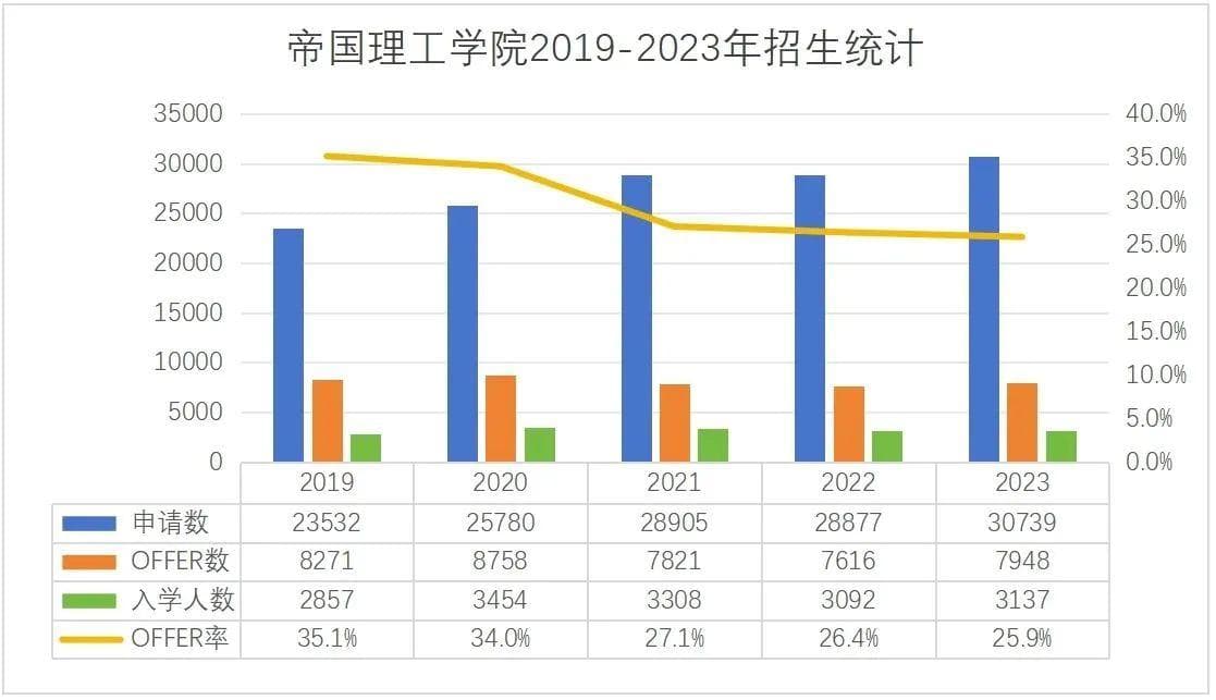 帝国理工更新近5年申录数据!爆火专业仅录取19位大陆学生！