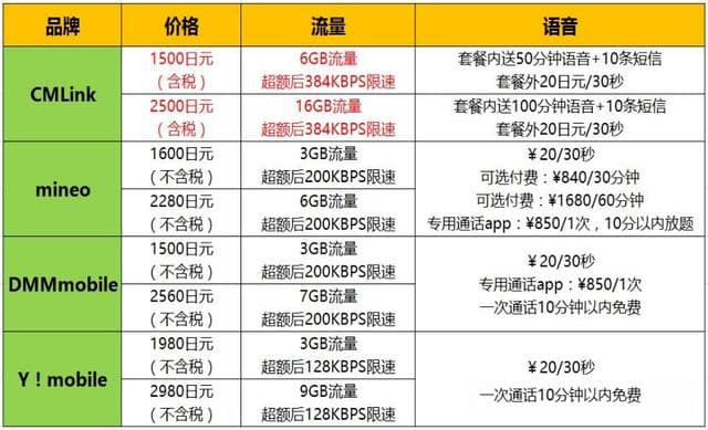 日本本土三大运营商和虚拟运营商，格安卡之间究竟有何关联？【日本手机卡办理】