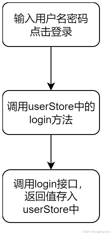 基于Vue Router的动态路由权限控制详解