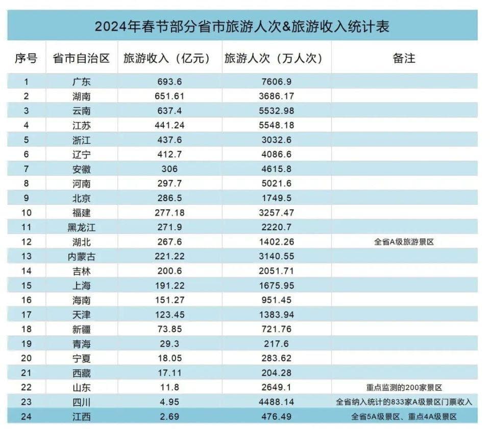24省市春节旅游成绩单出炉，谁是最大赢家