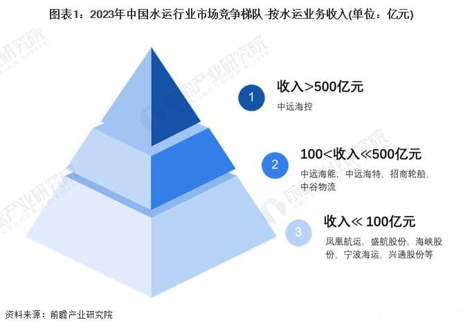 2024年中国水运行业竞争格局及市场份额分析