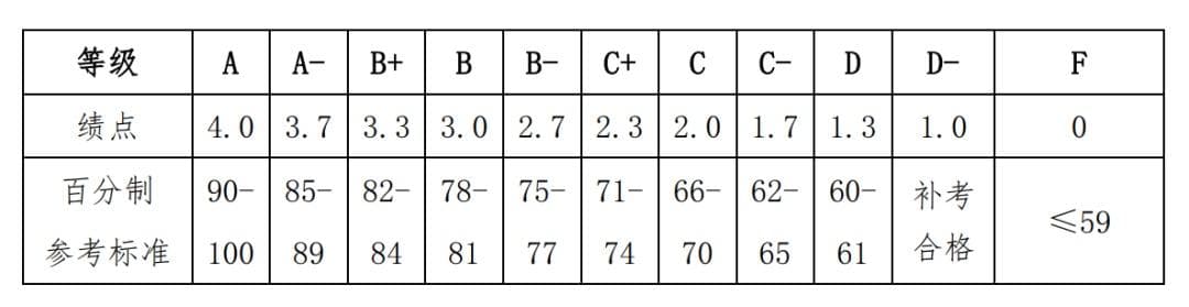 部分大学取消绩点，大学生能“乐”了吗？