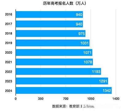 高考报名破1300万，专科扩招加剧就业难题