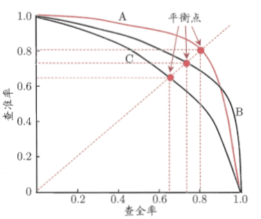 机器学习分类算法评估指标详解