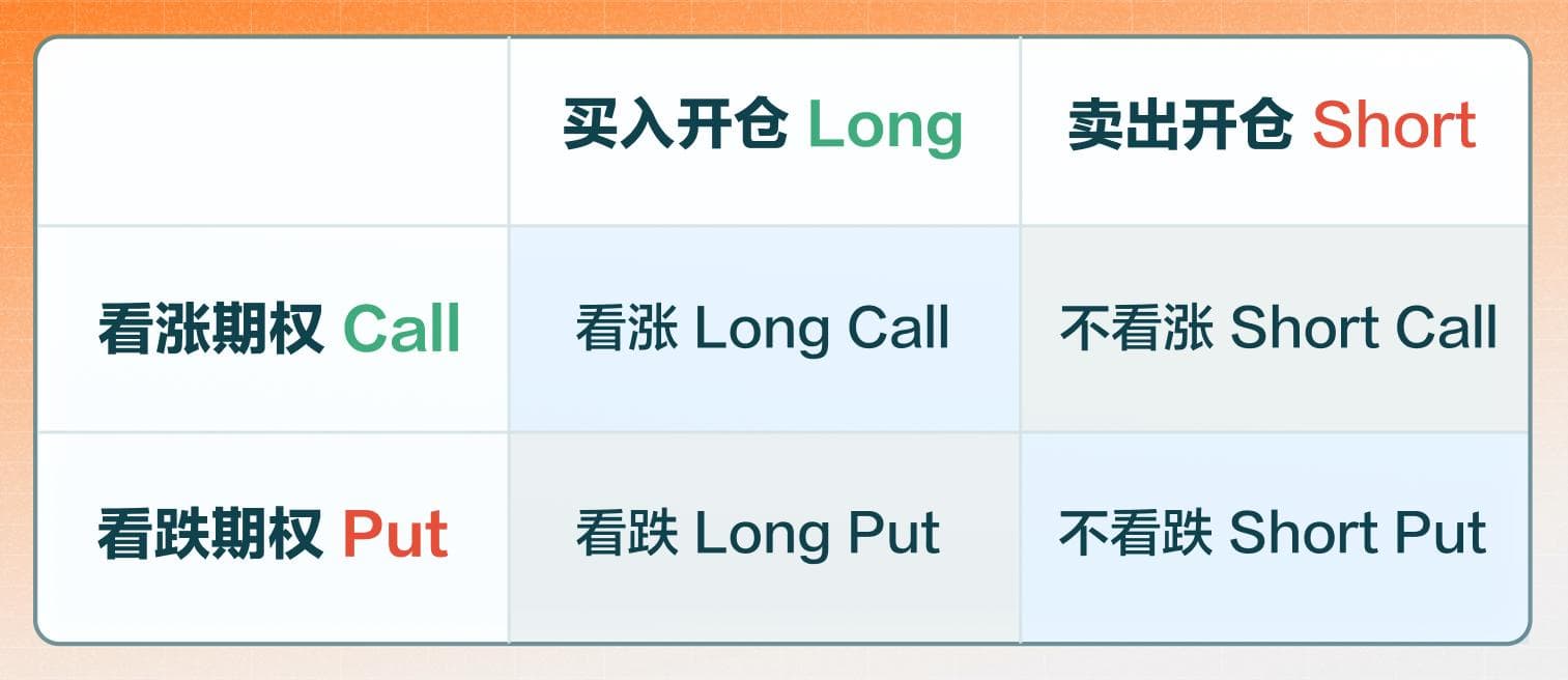 Long Call 买入看涨期权
