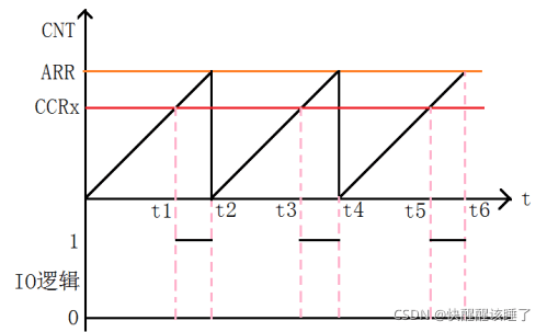 STM32笔记之PWM输出，调节频率及占空比