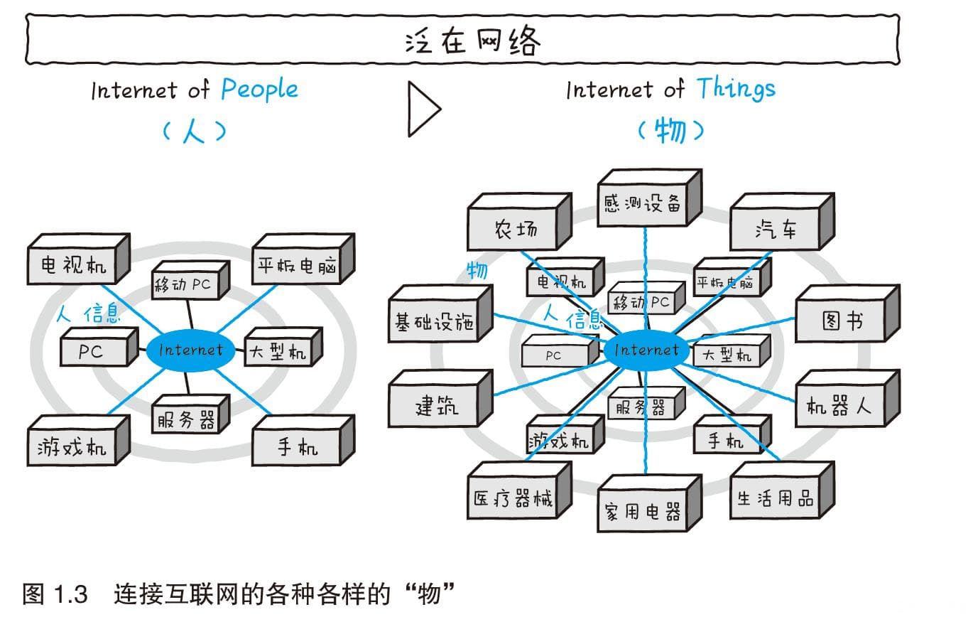 【图解物联网】第1章 物联网的基础知识