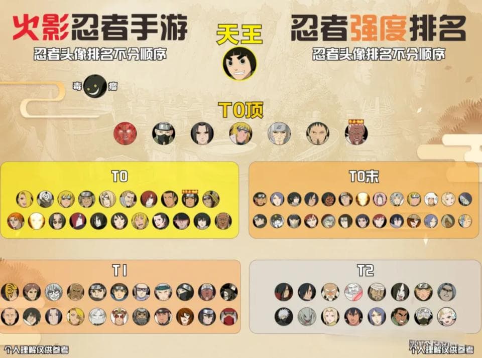 三位职业选手放出忍者强度表，天王只有一位，T0顶有一位 ...