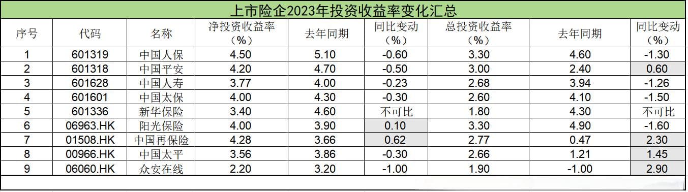 投资表现拖累净利润 多家险企表态“不动产风险可控”