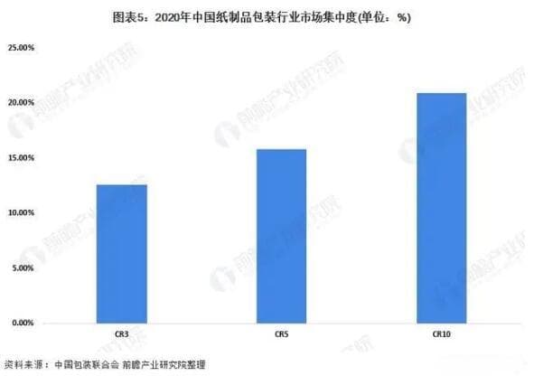 中国纸制品包装行业竞争格局及市场份额