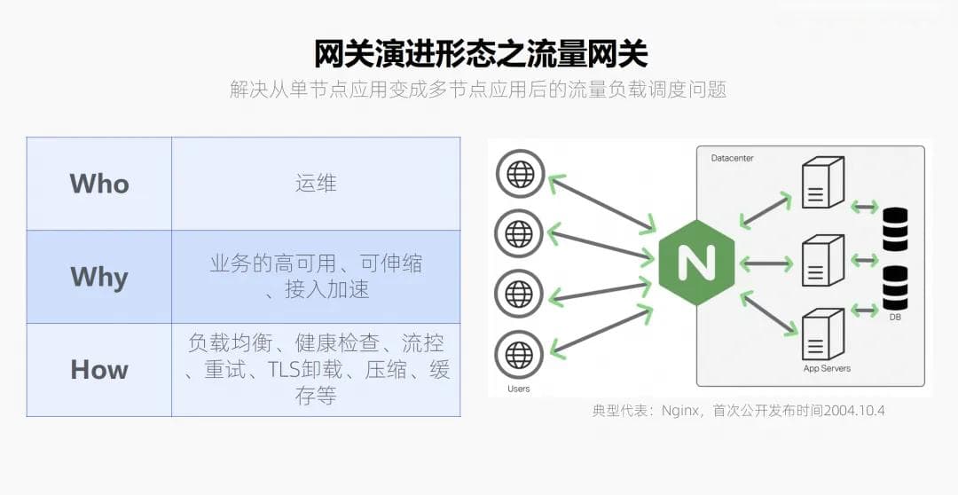应用网关的演进历程和分类