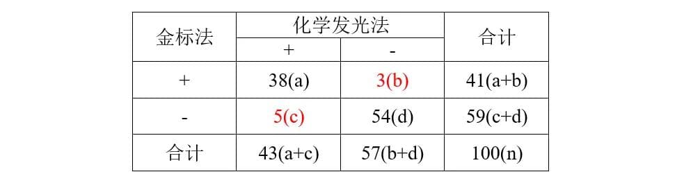 从理论到实战：配对卡方检验（McNemar检验）和kappa一致性检验