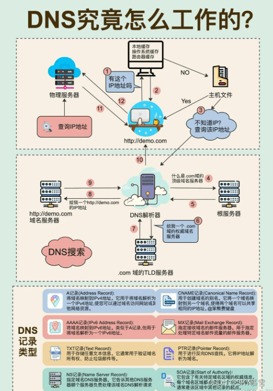 主备DNS服务器搭建并验证