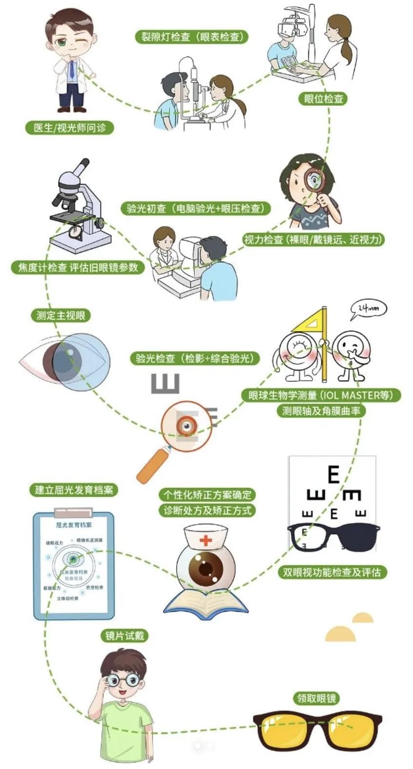 1分钟教你看懂验光单