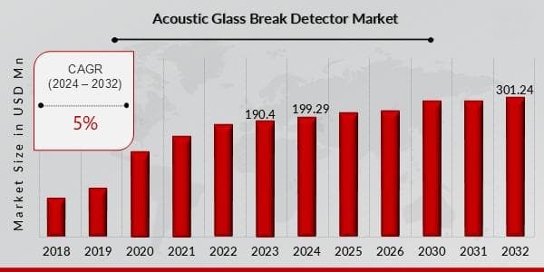 声学玻璃破碎探测器市场：2024-2032年增长分析与预测