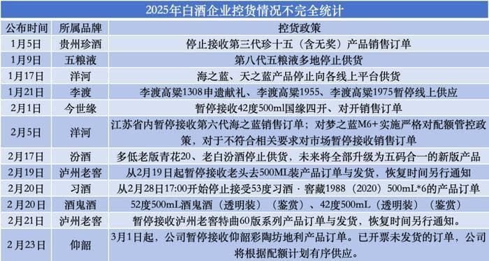 两个月13张停货通知！白酒"涨价潮"戛然而止