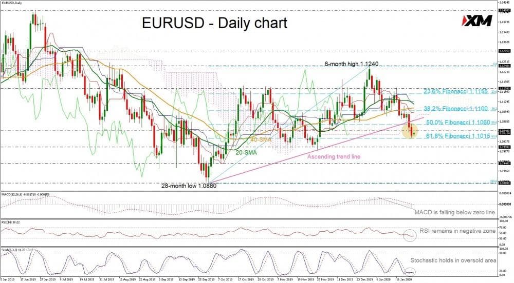 技术分析：EURUSD触及八周低点；预计将有更多损失
