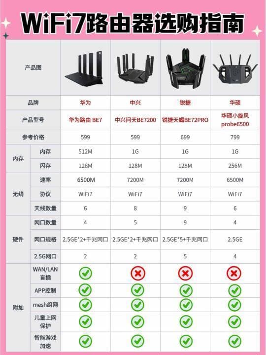 选择适合你家庭的WiFi 7路由器：从预算到性能的全面指南