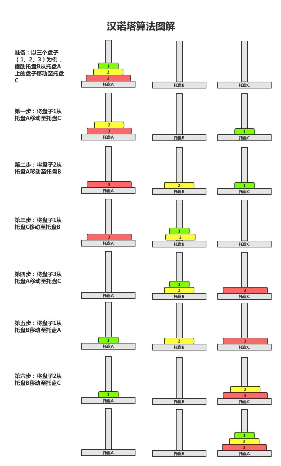 汉诺塔问题的多种解法