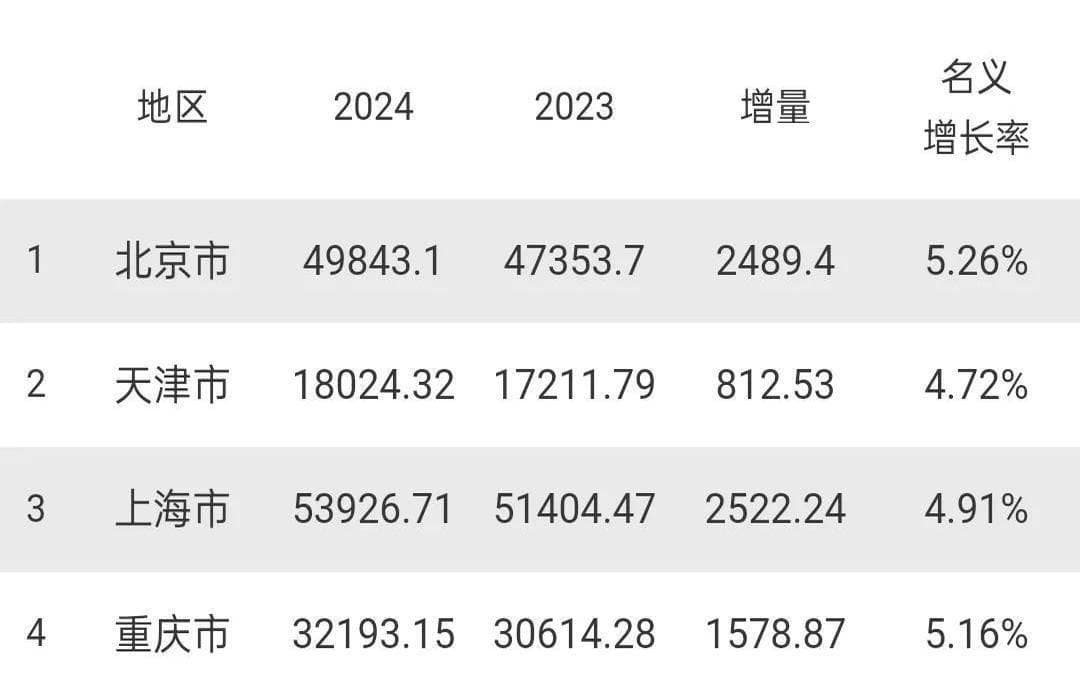 我国四大直辖市GDP全部公布，北京增量2489.4亿重庆增量1578.87亿