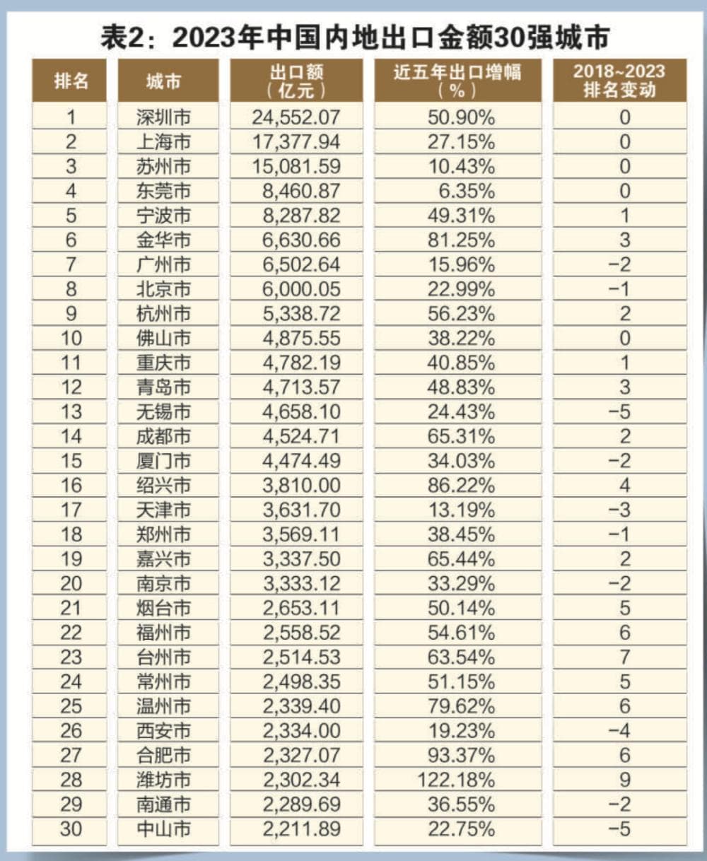 反超上海！中国外贸第一城，易主了