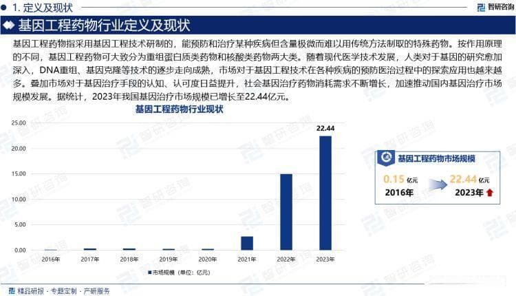 中国基因工程药物行业全景概览：市场规模、产业链及发展前景