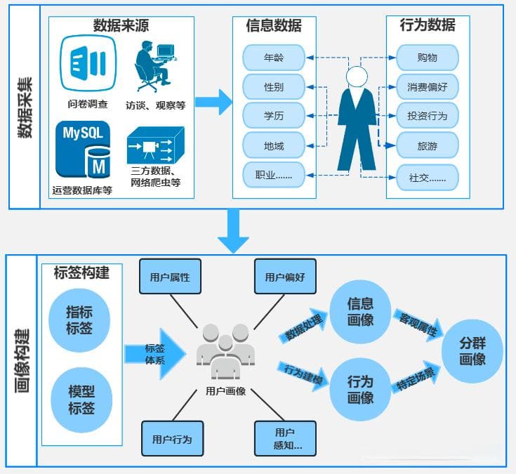 AI赋能千人千面营销：从数据采集到精准用户画像的全流程解析
